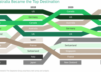 Six in ten Kenyan professionals are willing to work abroad