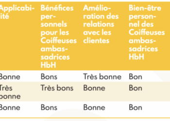 Femmes et santé mentale en Afrique : la Bluemind Foundation dévoile le premier rapport d’impact de son programme multiprimé Heal by Hair
