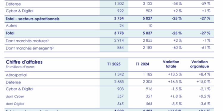 Thales publie ses prises de commandes et son chiffre d’affaires du premier trimestre 2025﻿